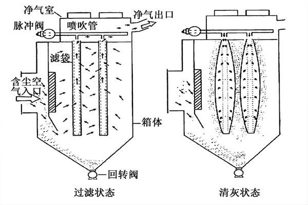 布袋除塵器出風(fēng)口冒煙塵有怎樣的解決方案